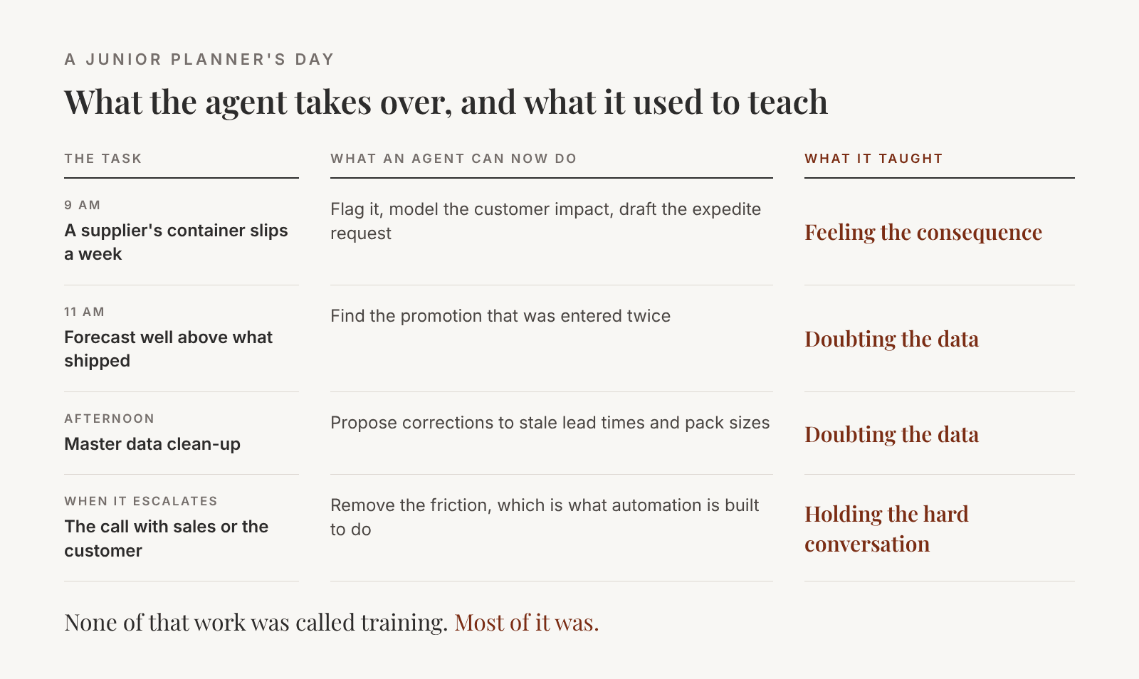 What the routine work taught.