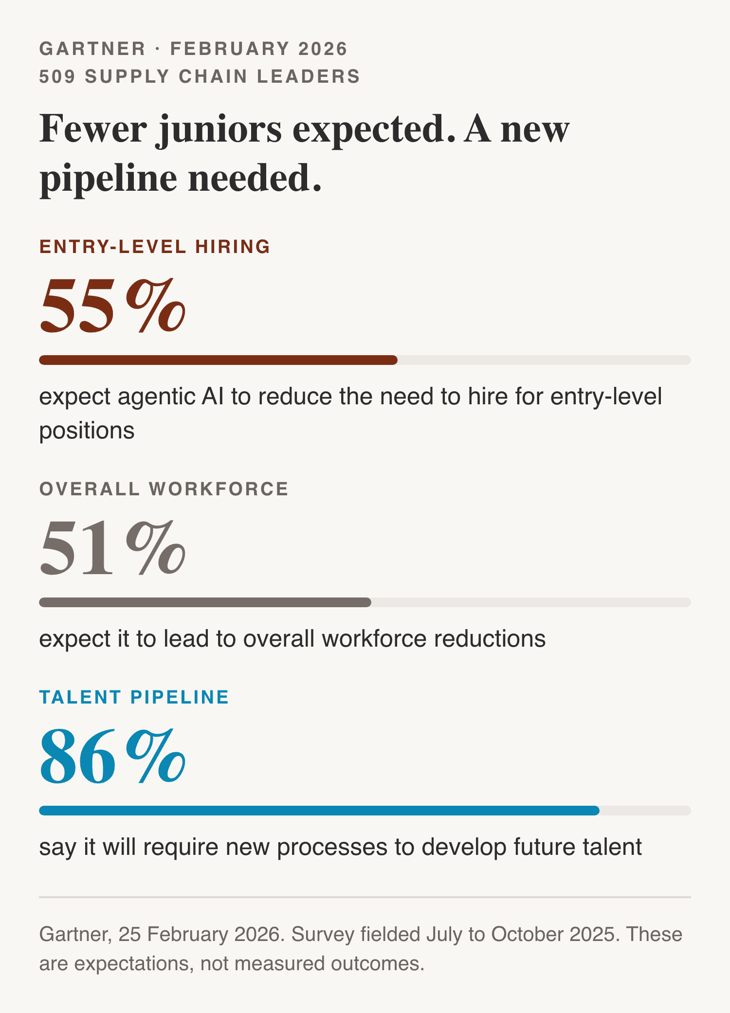 Gartner, February 2026. 509 supply chain leaders.