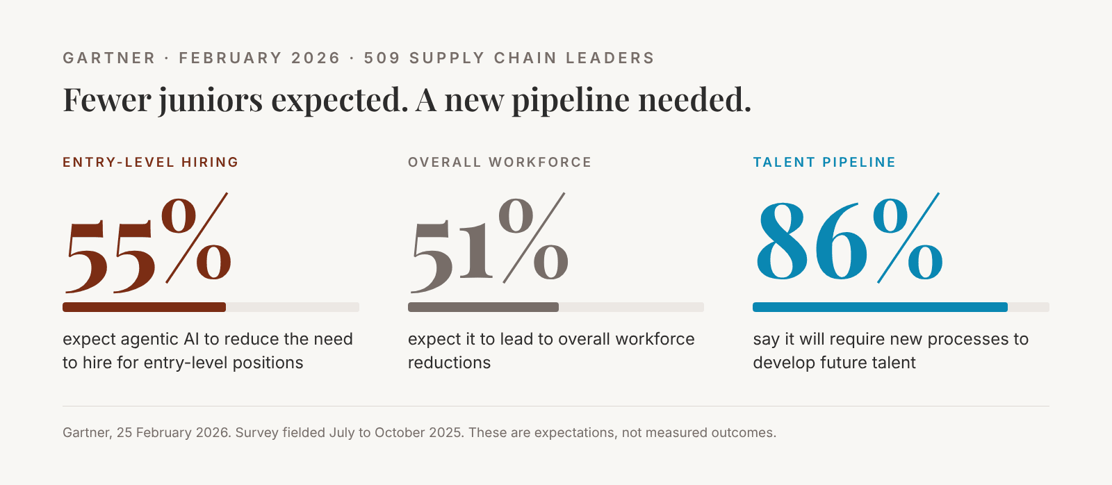 Gartner, February 2026. 509 supply chain leaders.