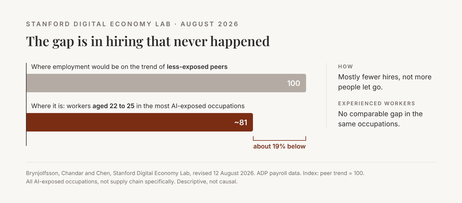 Stanford Digital Economy Lab, August 2026.
